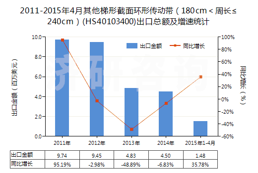 2011-2015年4月其他梯形截面環形傳動帶（180cm＜周長≤240cm）(HS40103400)出口總額及增速統計